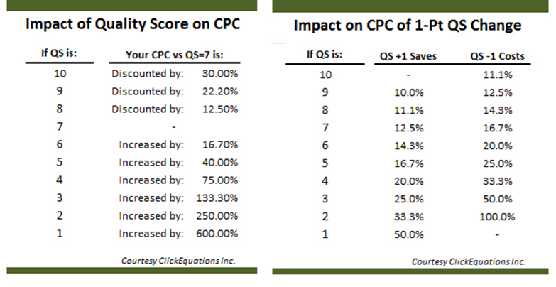 impact of quality score on CPC